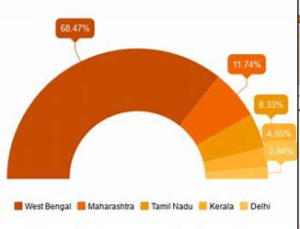 ndia's tea exports dipped by 1.65% in 2023 Do include the reasons for rising crisis in the Indian tea industry and it's exports.