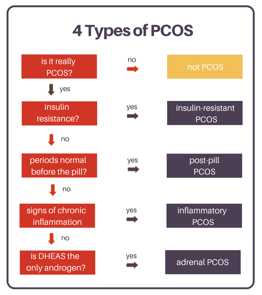 PCOS