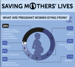 Alarming: Nearly 50% of pregnancies in India are high-risk