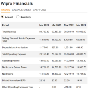 Wipro Stock 