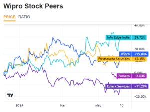 Wipro Stock 